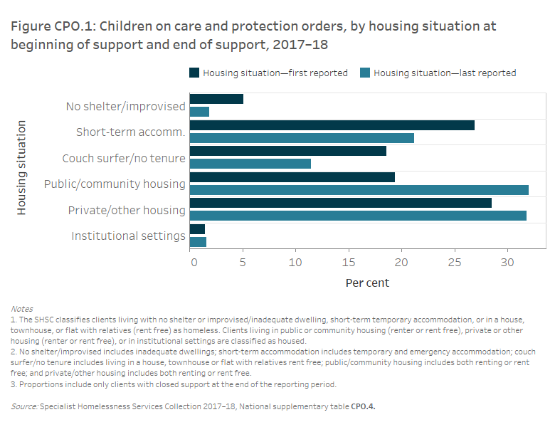 Figure CPO.1: Children on care and protection orders, by housing situation at beginning and end of support, 2017–18. This grouped horizontal bar graph shows the proportion of clients on a care and protection order in each of the 6 housing situations at the start and end of support. At the start, the largest group of clients with a CPO were living in private or other housing (29%25) increasing to 32%25 at the end of support. The largest increase in independent housing options was in public or community housing, up 13 percentage points from 19%25 at the start of support. There was also a 7 percentage point decrease in couch surfing, down to 12%25 at the end of support.