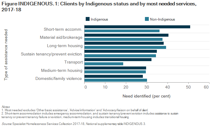 Figure INDIGENOUS.1: Clients by Indigenous status and by most needed services, 2017–18. The horizontal bar graph compares Indigenous and non-Indigenous clients highlighting that Indigenous clients were much more likely to require assistance for short-term or emergency accommodation (51%25 for Indigenous and 36%25 for Non-Indigenous), and material aid/brokerage (40%25 for Indigenous and 38%25 for Non-Indigenous). For long-term housing, medium-term housing and assistance to sustain tenancy or prevent tenancy failure or eviction, there were levels of need for both Indigenous and non-Indigenous clients.