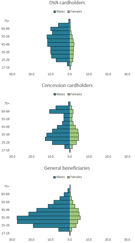 This panel graphs presents three population pyramids for the three contemporary ex-serving cohorts, DVA cardholders, Concession cardholders and General beneficiaries. The pyramids highlight the different age and sex structures of each cohort. The DVA cardholder cohort has a more even distribution across age groups, the concession cardholder cohort has high proportions of younger age groups and older age groups, and the general beneficiary cohort has higher proportions of younger age groups. Note, all three cohorts have much greater proportions of men than women.