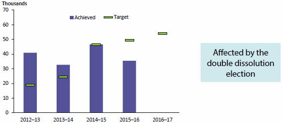 Figure 1.5 compares the number of downloads of the AIHW’s Australia’s health product by visitors to the AIHW website for each of 4 years to 2015–16 with targets that had been set for each year. The number has varied up and down over the 4-year period, most recently down. Each target was met, except that for the most recent year, 2015–16, when the number of downloads was markedly short of the target. Data are available in Table A8.8.
