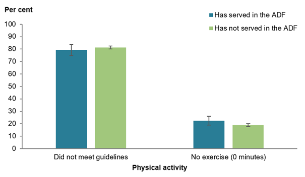 The bar chart shows that males were equally likely to not meet physical activity guidelines, regardless of ADF service status.