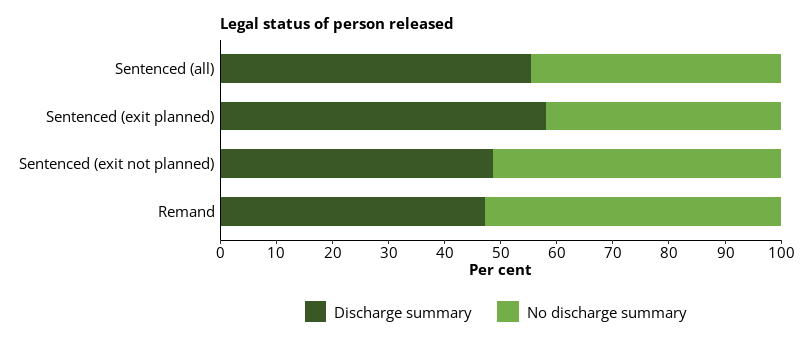 This horizontal bar chart shows the proportions of people released from prison who had a health-related discharge summary in place, by legal status.