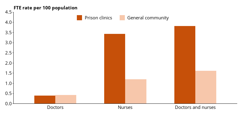 This grouped vertical bar chart shows the rate of FTE health perfessionals per 100 persons in prison clinics and the general community.