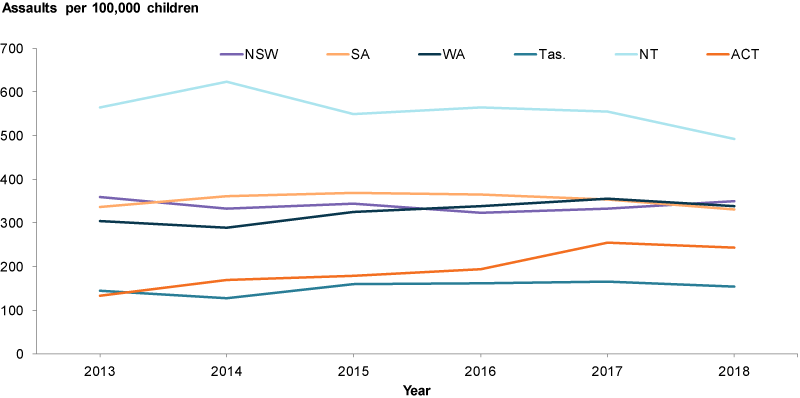 This line graph shows that the Northern Territory consistently had the highest rate of children victims of assault between 2013 and 2018, whilst other states and territories fluctuated in rankings.