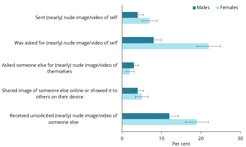 The bar chart shows that in the 12 months prior to 2017, the following sexting behaviours were more common among females than males: being asked for a (nearly) nude image or video of themselves (22%25 compared with 8%25), receiving an unsolicited (nearly) nude image or video (19%25 compared with 12%25), or sending a (nearly) nude image or video of themselves (7%25 compared with 4%25).
