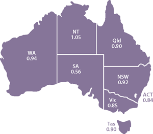 Map of australia showing state and territory SAB cases (Tas 0.90, Vic 0.85, ACT 0.84, NSW 0.92, Qld 0.90, NT 1.05, SA 0.56, WA 0.94)