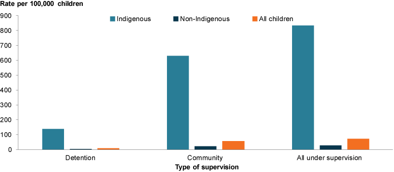 This column chart shows there to be a higher rate for Indigenous children under youth supervision on an average day than non-Indigenous children (834.6 per 100,000 children and 28 per 100,000 children, respectively).