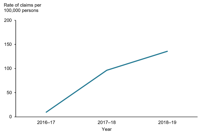This line graph shows that the rate of cataract operations billed under MBS code 42705, per 100,000 people aged 65 and over, has increased sharply from 9 in 2016–17 to 155 in 2018–19.