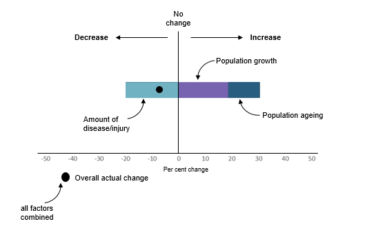 Figure showing drivers of change over time