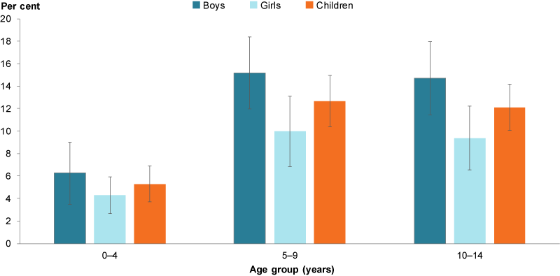 This column chart shows the prevalence of asthma among children aged 0–4, 5–9 and 10–14 disaggregated by sex. In all three age groups, boys had a higher prevalence of asthma than girls. The age group with the highest prevalence of asthma for children was 5–9 (13%25), followed by 10–14 (12%25).