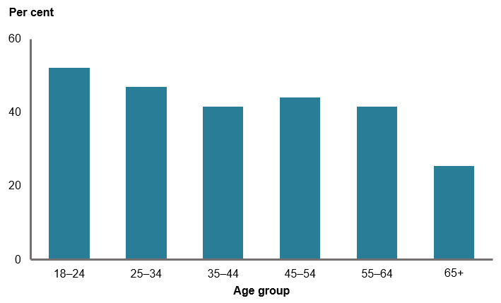 This column chart shows the proportion of women who were sufficiently physically active generally declines with age, decreasing from 52%25 of women aged 18–24 to 26%25 of women aged 65 years and over.