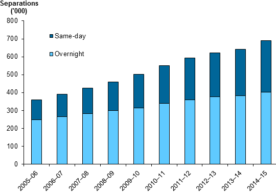 This stacked vertical bar chart shows that between 2005–06 and 2014–15, same day separations for patients aged 85 and over as a proportion of all separations for patients aged 85 and over increased from 31%25 ( 110,910 separations) to 42%25 (287,933 separations).