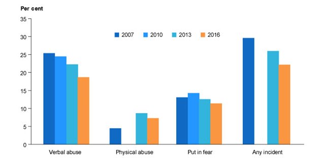 Bar chart showing percentages for verbal abuse, physical abusle, 'put in fear' and 'any incident'.