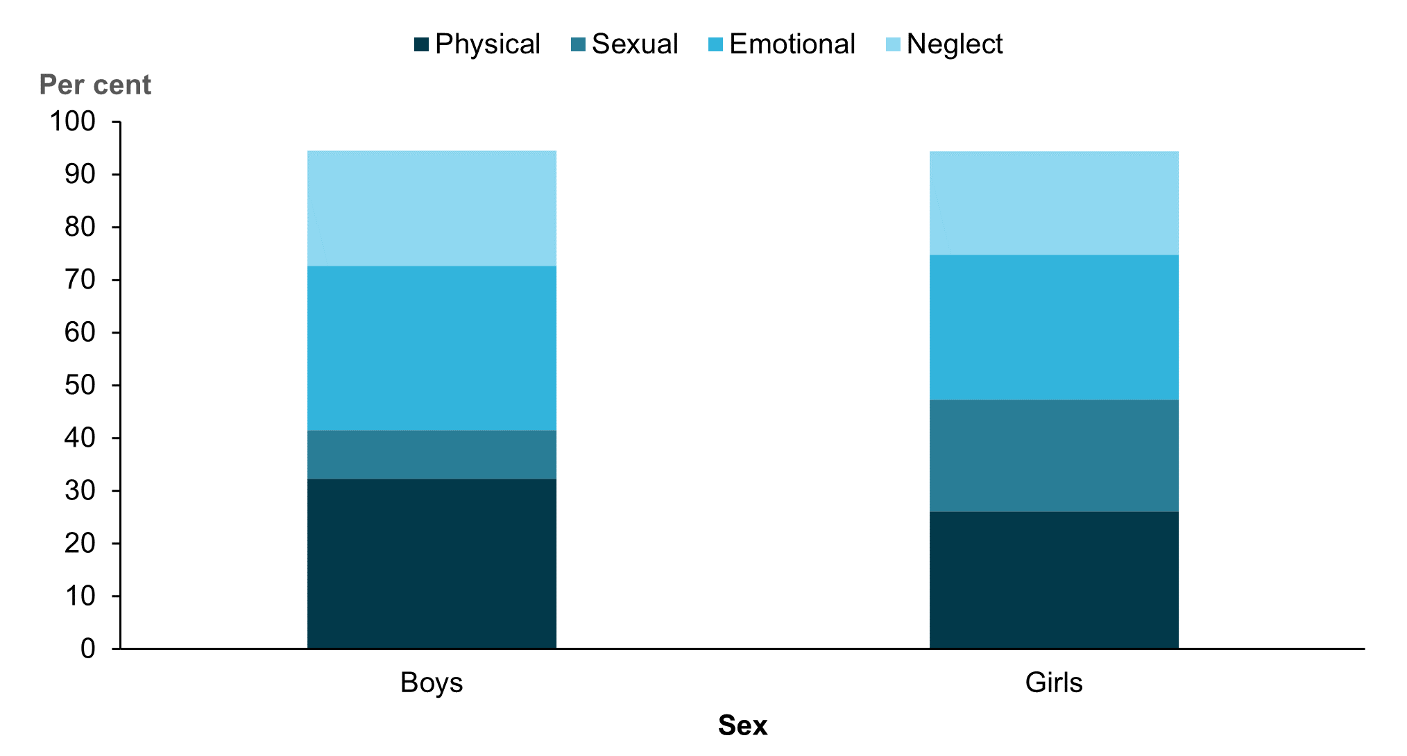 This figure is a stacked column chart that shows how type of abuse varied by sex. Physical and emotional abuse were most common for boys, while physical and sexual abuse were most common for girls.