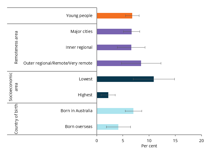 The bar chart shows that daily smoking differed when comparing the proportion of young people in the lowest socioeconomic areas (10.9%25), with the highest (2.2%25*), and when comparing those born in Australia (7.0%25), with those born overseas (4.1%25*).