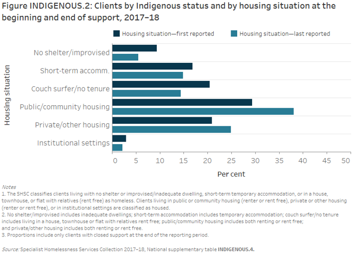 Figure INDIGENOUS.2: Clients by Indigenous status and by housing situation at the beginning and end of support, 2017–18. The horizontal bar graph shows the different living arrangements of Indigenous clients. Indigenous clients were much more likely to be living in public or community housing (38%25 at the end of support, up from 29%25), followed by private or other housing (25%25 at the end of support, up from 21%25).