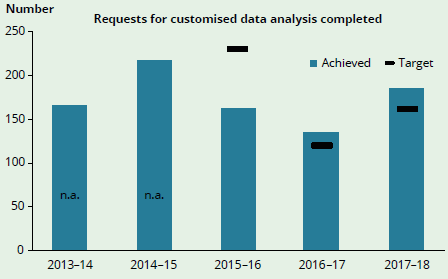 Figure 1.3 shows the trends in requests for customised data analysis completed by the AIHW from financial year 2013-14 onwards, including their achieved numbers and their accompanying targets (excluding 2016-17)
