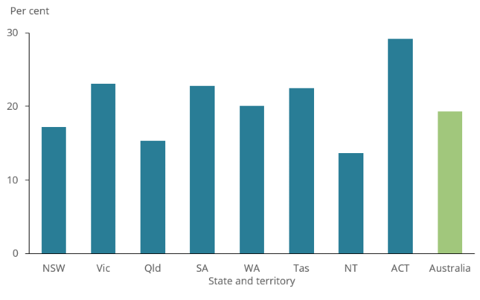 The bar chart shows the prevalence of allergic rhinitis in different states and territories in 2017─18. The overall prevalence of allergic rhinitis in Australia was 19%25. ACT had the highest prevalence of allergic rhinitis (29%25) compared to all other states and territories.