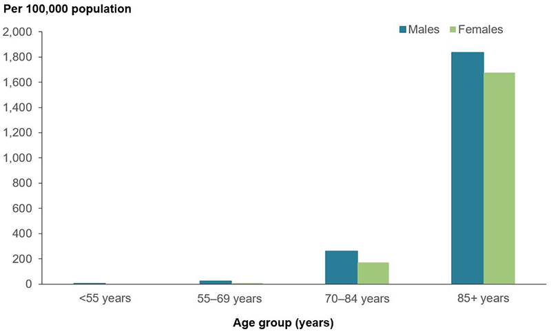 The column graph shows the distribution of atrial fibrillation deaths increased with age in 2018. The rate of death was considerably higher in the 85+ age group than those in younger age groups, with rates of death increasing from 260 per 100,000 in males aged 70-84 years to 1,835 per 100,000 in males aged over 85 years. Similarly, the rate of death for females increased from 171 to 1,676 per 100,000 population.