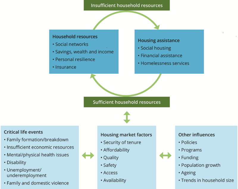 The diagram illustrates the relationships between the households with insufficient resources and those with sufficient resources. Households with insufficient resources may need to manage the impact of the availability of household resources (such as savings and income) as well as the availability of housing assistance (such as financial assistance and social housing). Households with sufficient resources may need to manage the impact of critical life events (such as unemployment/underemployment), housing market forces (such as security of tenure) and other influences (such as ageing).