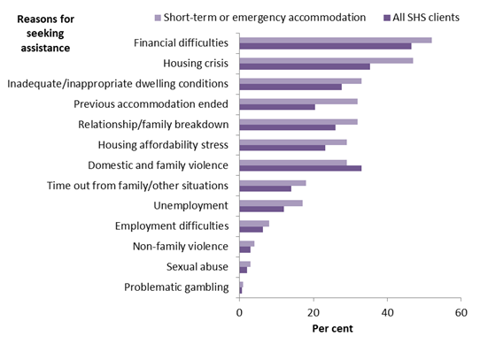 Horizontal bar showing for (short-term or emergency accommodation, all SHS clients per cent (0 to 60_ on the axis; reasons for seeking assistance on the Y axis.