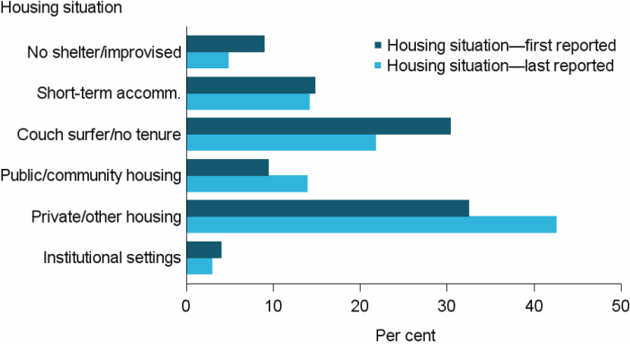 Figure YOUNG.3: Young people presenting alone, by housing situation at beginning and end of support, 2016–17. The grouped horizontal bar graph shows that the proportion of young clients living in unstable housing in a house, townhouse or flat with relatives rent free decreased from 30%25 at presentation to 22%25 at the end of support. For those living in secure housing, in private or other housing, the proportion of clients increased from 32%25 to 43%25. The proportion of clients’ homeless, living in no shelter or improvised or inadequate dwelling decreased from 9%25 to 5%25.