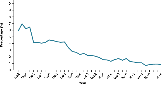 Figure 1 shows the percentage of blood cancer cases that have been coded to this term over the period 1982–2019. In the earliest years this proportion was 6–7%25 whereas in the latest years it decreased to around 1%25.