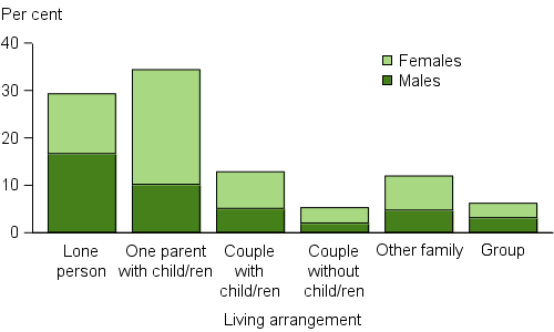Clients, by living arrangement, 2015–16. The stacked vertical bar graph shows the proportion of male and female clients by the usual living arrangement captured at the first support period. The most common living arrangement of SHS clients was either one parent households with 1 or more children (34%25), with more than twice as many females than males, or lone person households (29%25), with 1.3 times more males than females.