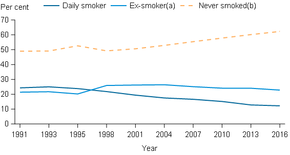 This line graph shows that long-term decline in the daily smoking rate among people age 14 or older from 1991 to 2016. The daily smoking rate has nearly halved since 1991, from 24.3%25 to 12.2%25 in 2016.  The line graph also shows an increase in the proportion of people that have never smoked, from 49%25 in 1991 to 62.3%25 in 2016, while the proportion of ex-smokers has remained stable over time (between 20%25 and 26%25).