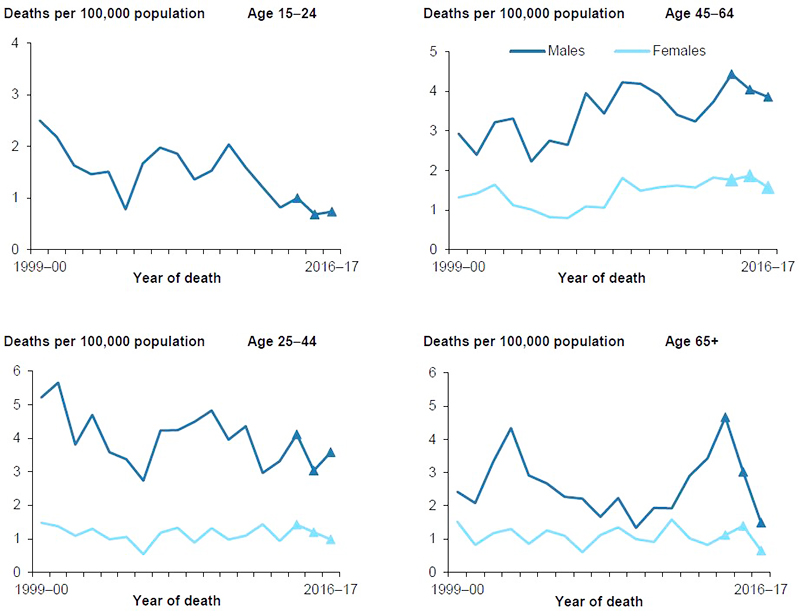 Figure 6.2: Age-specific rates of unintentional poisoning deaths involving other substances, by age and sex, 1999–00 to 2016–17