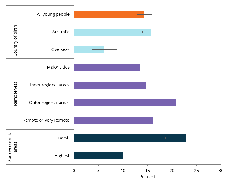 The bar chart shows that the proportion of young people aged 12–17 experiencing mental illness varied by country of birth, with 16%25 among those born in Australia and 6.2%25 of those born overseas, by remoteness, with the highest in Outer regional areas (21%25) compared with lowest in Major cities (13%25), and by socioeconomic area, with 23%25 in the lowest and 9.9%25 the highest.