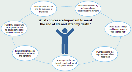 A graphic asking ‘What choices are important to me at the end of life and after my death?’. Answers given include: I want to be cared for and die in a place of my choice, I want access to high quality care given by well-trained staff, and I want access to the right services when I need them.