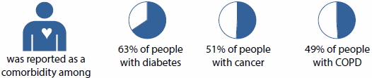 Series of graphics indicating that cardiovascular disease was reported as a comorbidity among 63%25 of people with diabetes, 51%25 of people with cancer, and 49%25 of people with COPD.