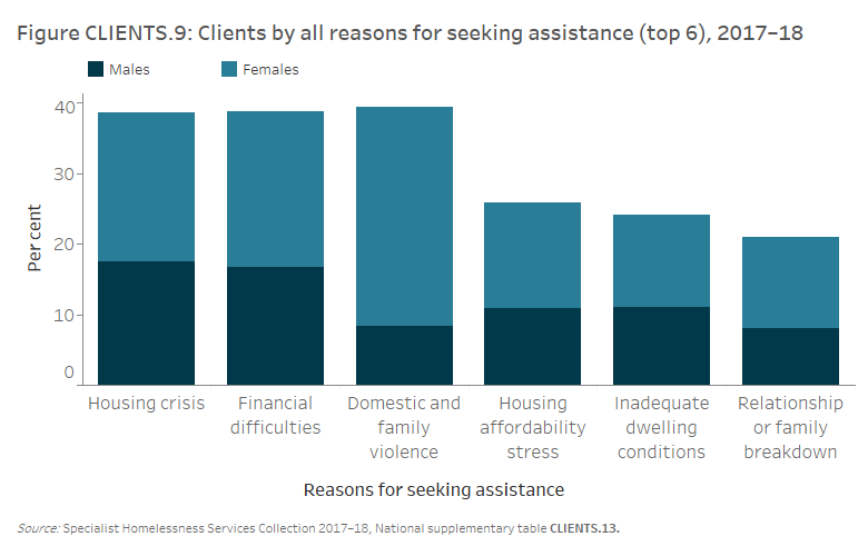 Figure CLIENTS.9 Clients by all reasons for seeking assistance (top 6), 2017–18. The stacked vertical bar graph shows the most common reasons for seeking assistance for male and female clients. Domestic and family violence was the most common reason for seeking assistance (39%25). It also showed the greatest divergence in proportions with females reporting this reason about 4 times more often than males. Housing crisis and financial difficulties were the two other most common reasons and similar proportions of males and females reported these.