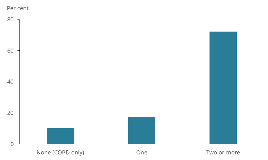 This figure shows that 10% of people who have COPD reported not having any of the other selected chronic conditions.