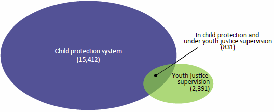 Figure 2.3 compares the number of young people in child protection and youth justice supervision in 2013–14, showing the overlap where those in child protection were also under youth justice supervision. Data on the figure show that 831 young people were in both.