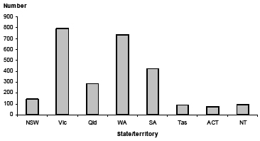 Vertical bar chart showing number on y-axis and state/territory on y-axis.