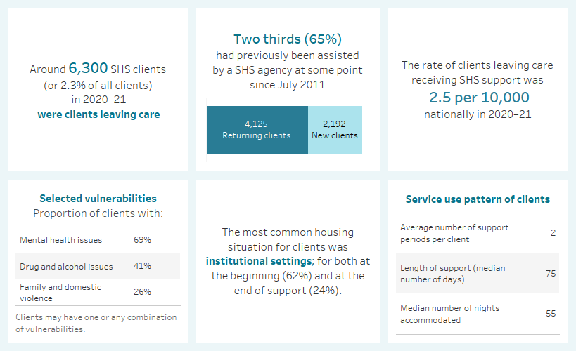 This diagram highlights a number of key finding concerning clients exiting care. Around 6,300 SHS clients in 2020–21 were clients leaving care; the rate of these clients was 2.5 per 10,000 population; around 69%25 were experiencing mental health issues; 62%25 started support in institutional settings and 24%25 ended support in institutional settings; the median length of support was 75 days; and two thirds had previously been assisted at some point since July 2011.