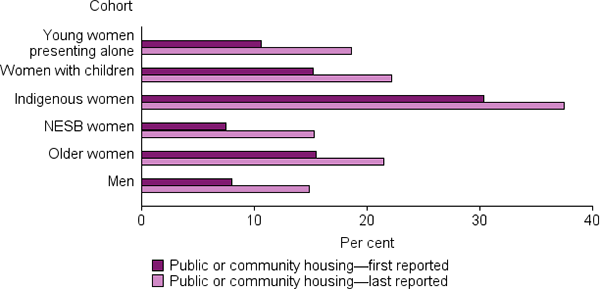 The bar chart shows proportions of domestic violence clients, by public or community housing at beginning and end of support in 2011–12 to 2013–14: young women presenting alone: from 11%25 to 19%25; women with children: from 15%25 to 22%25; Indigenous women: from 30%25 to 37%25; NESB women: from 8%25 to 15%25; older women: from 15%25 to 21%25; & men: from 8%25 to 15%25.
