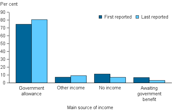 Figure CLIENTS.16 Clients in closed support periods and who needed assistance relating to securing an income, by main source of income at beginning of support and at end of support, 2014–15. The grouped column graph shows that the main source of income for the vast majority of clients seeking assistance was a government allowance (about 75%25). Following support this proportion increased to about 85%25 of clients with lower proportions awaiting government benefits (3%25) or with no income (7%25).