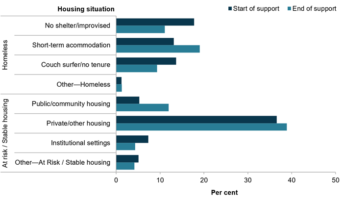 This bar chart shows the largest group of ex-serving ADF SHS clients were in private housing at the start (37%25) and end of support (39%25). The proportion of clients sleeping rough or those who were couch surfing decreased, and the proportion of clients in short-term accommodation or in public/community housing increased.