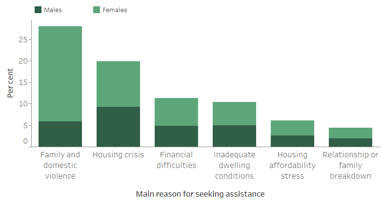 Figure CLIENTS.9. Clients by main reason for seeking assistance (top 6), 2018–19. The staked vertical bar graph shows the most common main reasons for seeking assistance for male and female clients. Family and domestic violence (28%25) was the most common main reason for seeking assistance, followed by housing crisis (20%25). Financial difficulties and inadequate dwelling conditions were the next most common main reasons for seeking assistance.