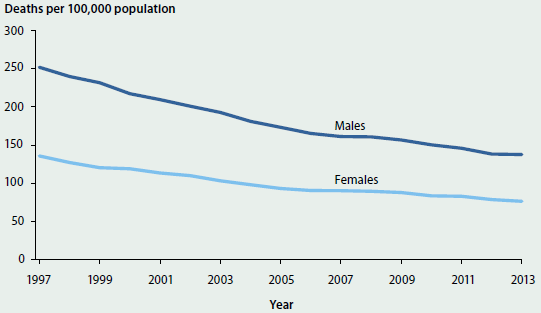 Line chart showing the trending decrease in the number of potentially avoidable deaths per 100000 population for males and females from 1997-2013. In 2013, the number of potentially avoidable deaths was around 150 per 100000 population for men and 80 for women.