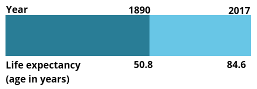 This stacked bar chart shows that life expectancy at birth for Australian females born in 1881–1890 was 50.8 years and 84.6 years for females born in 2015–17 (34 years longer).