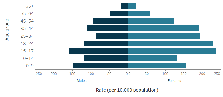The horizontal population pyramid shows the marked differences between the rate of service use of SHS clients by age. The highest rate of clients were those aged 15–17 years: higher for females (237) than for males (159). The lowest rate of clients was for those aged 65 and over: again higher for females (22) than males (20).