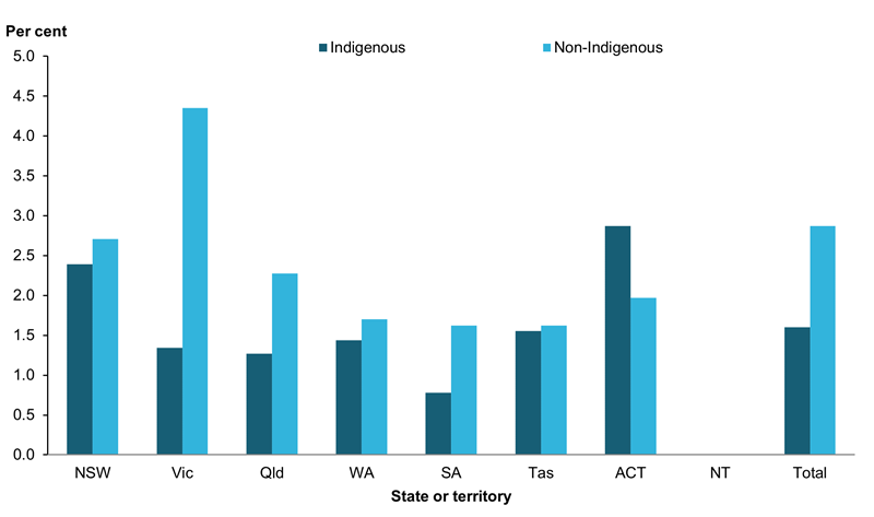 This bar chart shows that nationally, the proportion of Indigenous children exiting to a third-party parental care arrangement was 1.6%25, compared with 2.9%25 for non-Indigenous children.