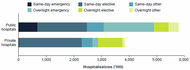 This is a horizontal stacked bar chart showing that public hospitals accounted for about 92%25 of emergency admissions and 52%25 of same-day admissions, while private hospitals accounted for 59%25 of elective admissions, and 30%25 of overnight admissions. Data for this figure are available in Chapter 4 of Admitted patient care 2014-15: Australian hospital statistics.