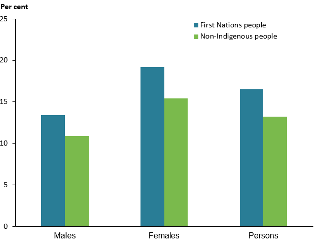 This figure shows that the prevalence of arthritis was 1.5 times as high for First Nations females compared with males.