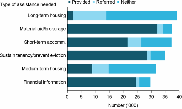 Figure MH.3: Clients with a current mental health issue, by top 6 most needed services and service provision status, 2016–17. The stacked horizontal bar graph shows long-term housing, material aid and brokerage and short-term or emergency accommodation were the most needed services. Those requesting long-term housing were unlikely to receive it (just 5%25), while nearly three-fifths (58%25) of those requesting short-term or emergency accommodation received it.