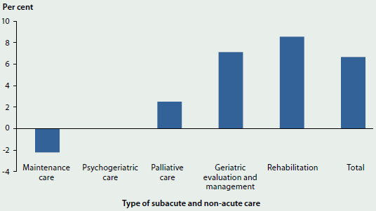 Column graph showing the annual average change in hospitalisations for subacute and non-acute care from 2004-05 to 2013-14. The number for maintenance care decreased, the number of psychogeriatric care remained the same, and all other kinds of care increased.